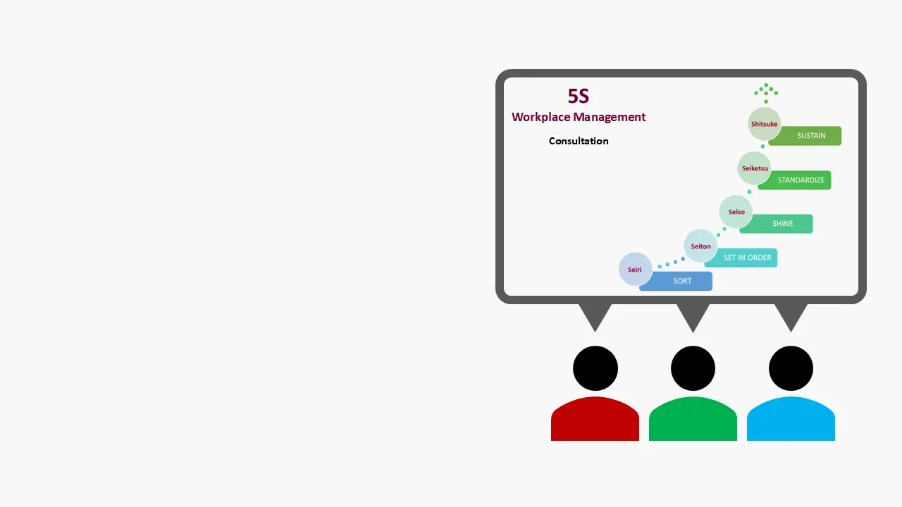Team engaged in 5s consultation on the workplace management system displaying its 5 stages: sort, set in order, shine, standardize and sustain, along with its Japanese terms.