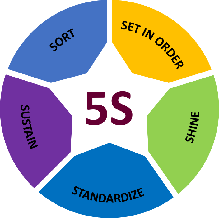 5s workflow representation having 5s in the center and the five stages sort, set in order, shine, standardize and sustain in a circular form