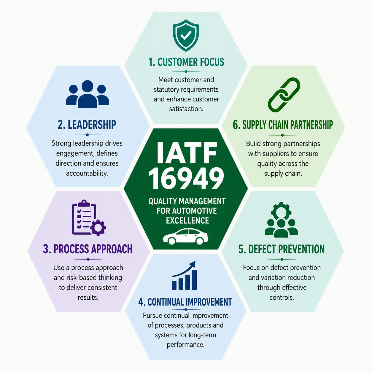 IATF 16949 automotive quality management infographic showing six key principles of customer focus, leadership, process approach, continual improvement, defect prevention, and supply chain partnership.